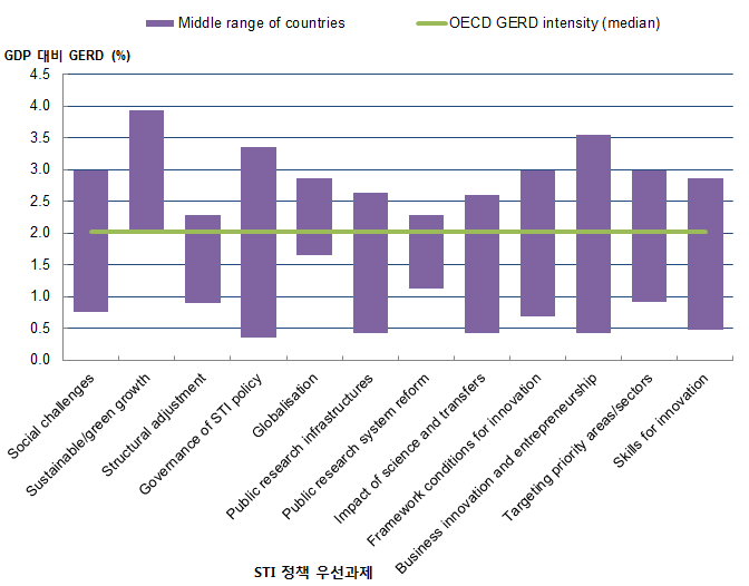 STI 정책 우선과제 및 R&D 집약도에 따른 국가 분포(2014)