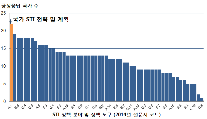 STI 정책분야의 변화 비교(2012-14)