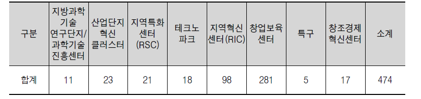 인큐베이션 기능 수행가능 거점 현황