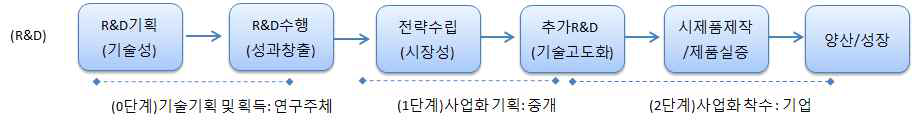 R&D 성과의 사업화