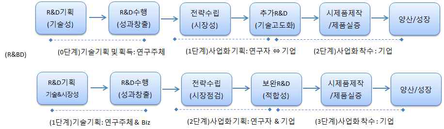 R&BD 추진 모델