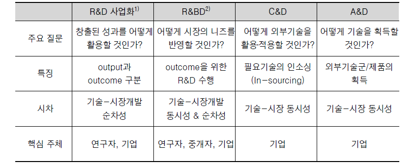 사업화 모델의 특성