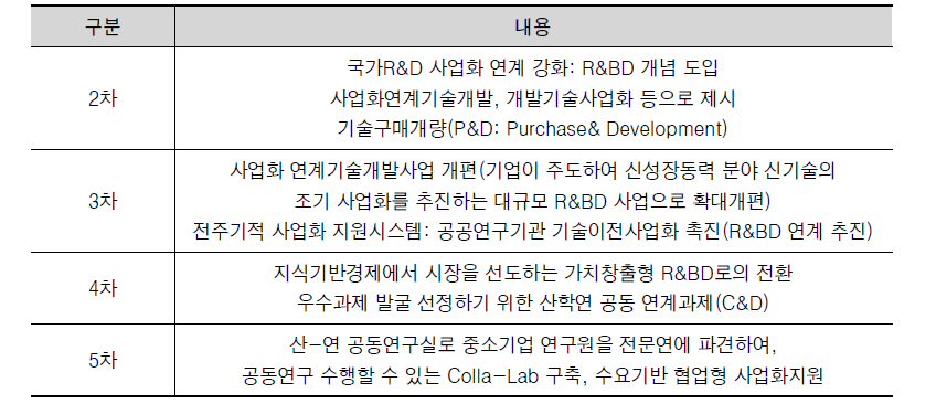 기술이전 사업화촉진계획 상의 (주체)연계 중심의 사업화 모델 제시