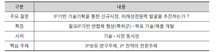 C&BD 모델의 특성