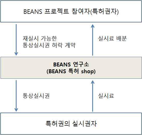 BEANS 지식재산권 정책