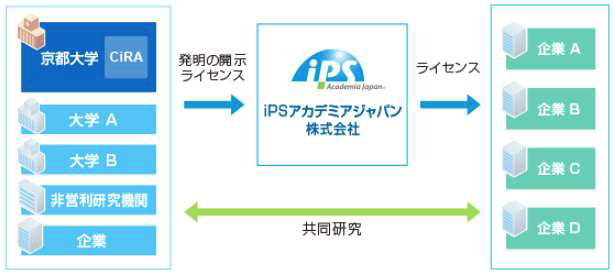 iPS 운영모델