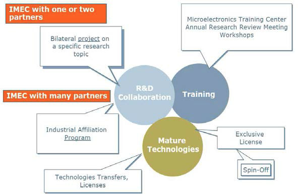 IMEC 협력활동 분야 및 유형