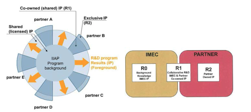 IMEC IP 공유모델