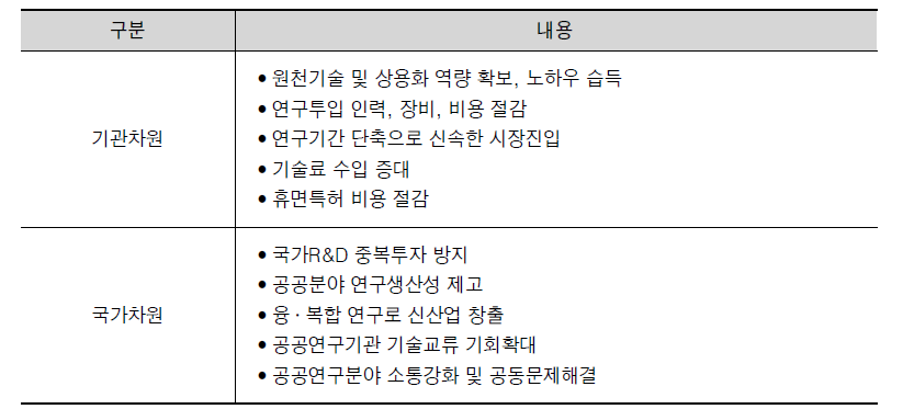 기관연계 공동연구 기대효과