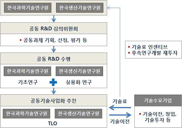 공동연구사업 추진체계