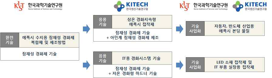 상용화 공동연구 및 기술사업화 계획