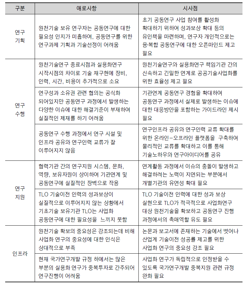 사업화 공동연구의 애로사항 및 시사점