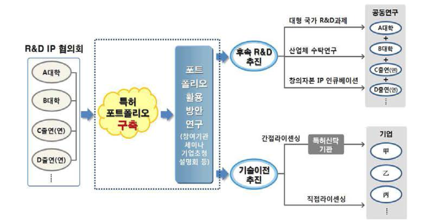 공공기술의 공동 포트폴리오 구축 및 활용 개념