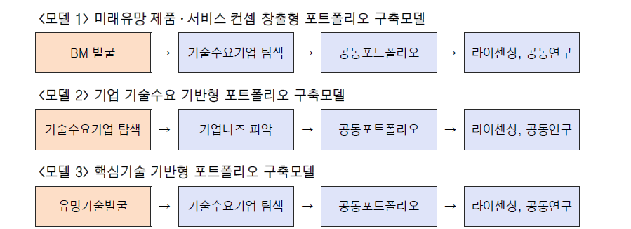 공공기술의 공동 포트폴리오 구축모델