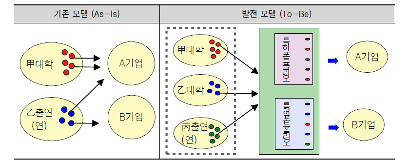 공공기관 보유기술의 기술사업화 발전모델