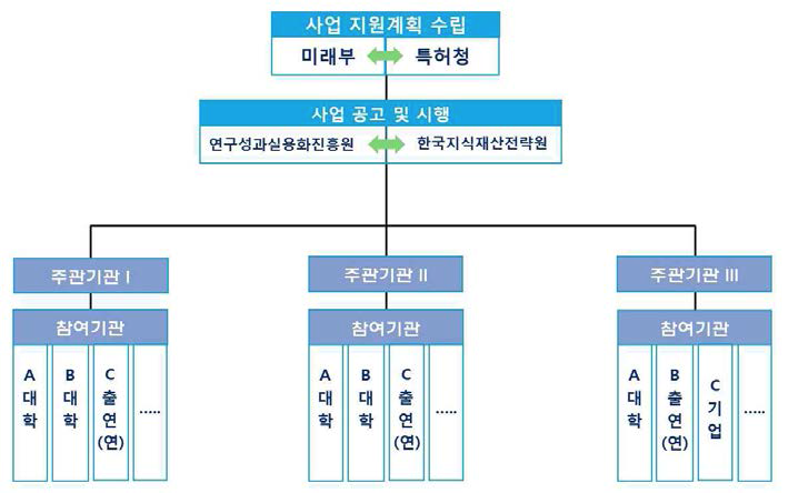 사업의 추진체계