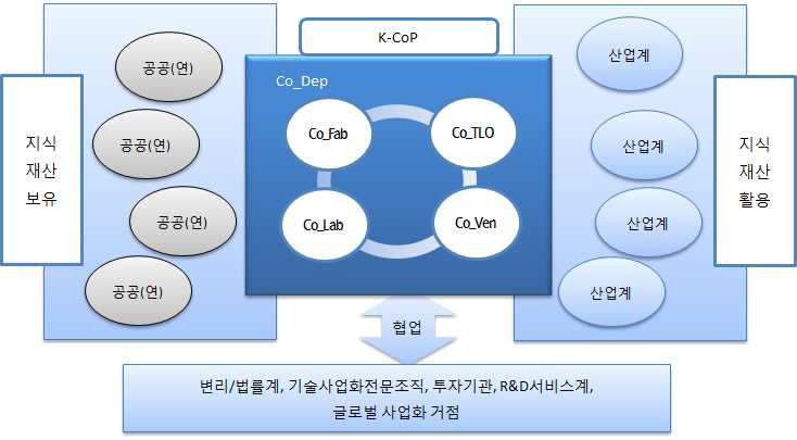 한국형 C&BD 플랫폼 개념도: K-CoP
