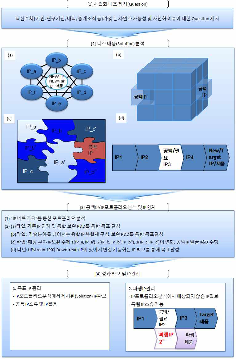 한국형 C&BD 프로그램 전개도