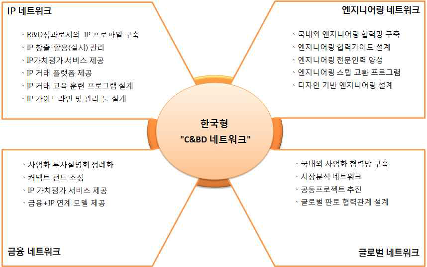 한국형 C&BD 네트워크 구조