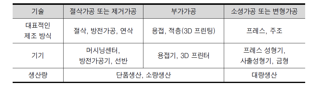 제조기술의 종류