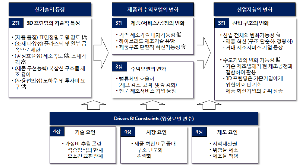 3D 프린팅 발전에 따른 산업 지형의 변화 전망