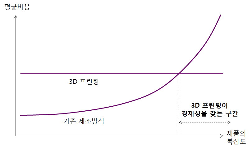 3D 프린팅과 기존 제조방식의 복잡도에 따른 평균비용