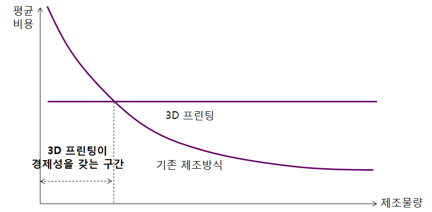 3D 프린팅과 기존 제조방식의 제조물량에 따른 평균비용