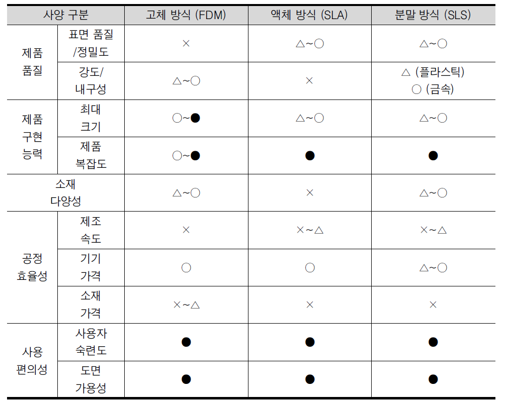 3D 프린팅 기술 방식별 특성 비교