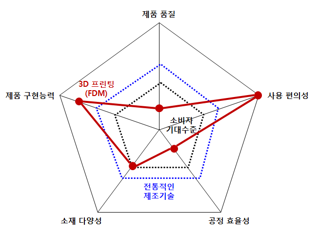 FDM 방식과 기존 제조기술의 특성 비교