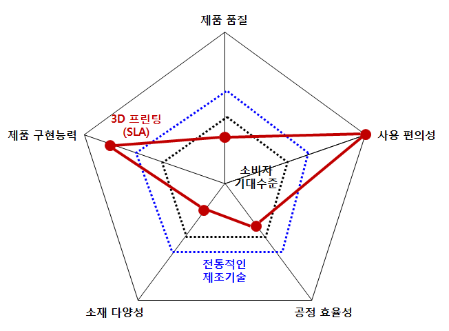 SLA 방식과 기존 제조기술의 특성 비교