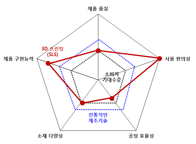 SLS 방식과 기존 제조기술의 특성 비교