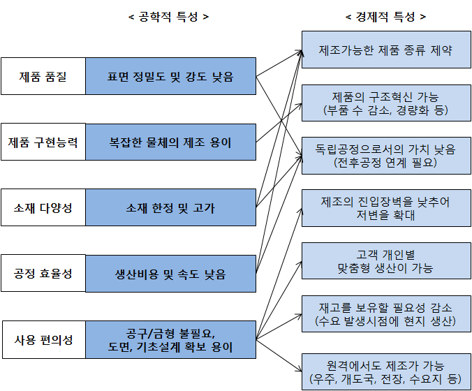 3D 프린팅의 경제적 특성