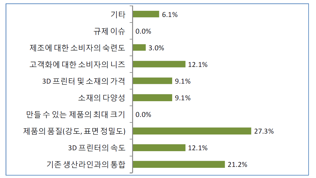 스마트폰 제조사의 3D 프린팅 활용 시나리오 결정 요인