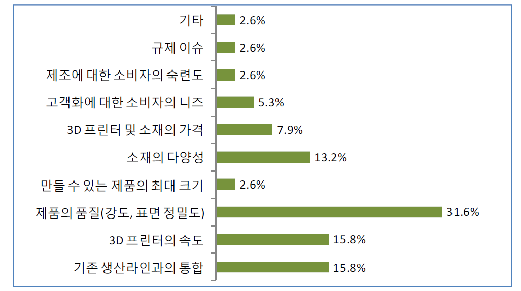 자동차 제조사의 3D 프린팅 활용 시나리오 결정요인