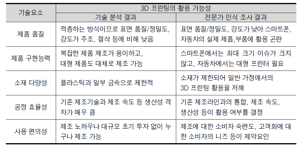 3D 프린팅 기술 분석 및 전문가 인식 조사의 결과 비교