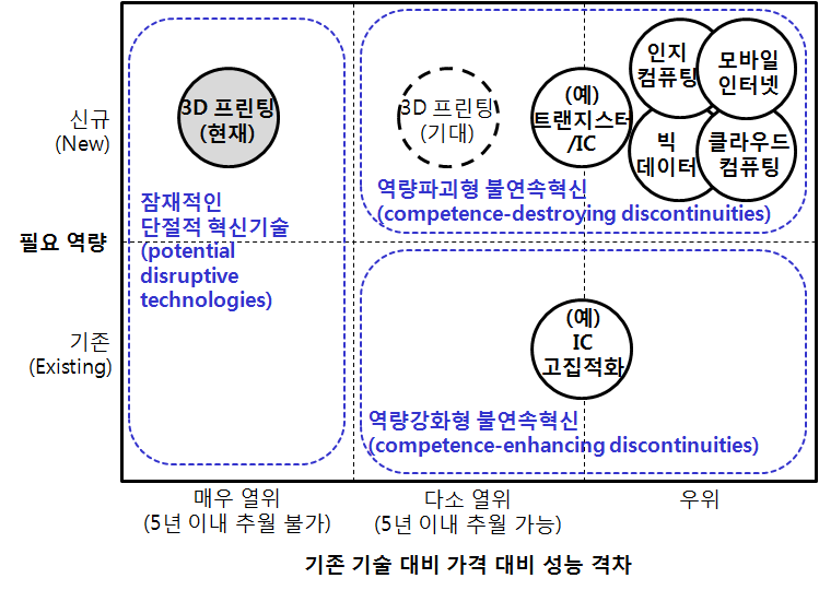 기존기술 대비 3D 프린팅 기술의 위상