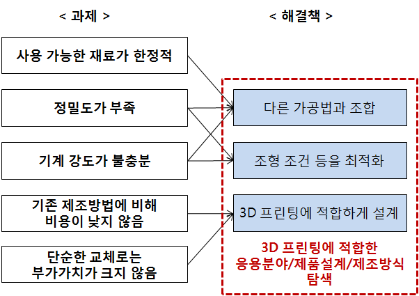 3D 프린팅을 제조장치로 사용할 때의 과제와 해결책