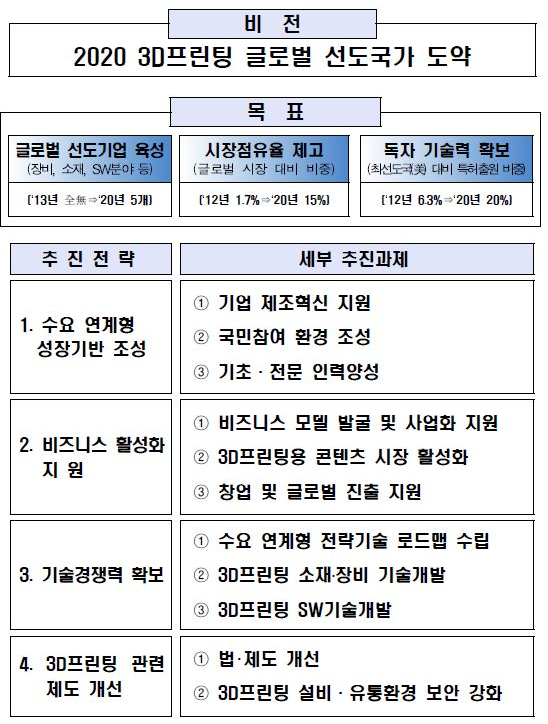 정부의 3D 프린팅 산업 발전전략