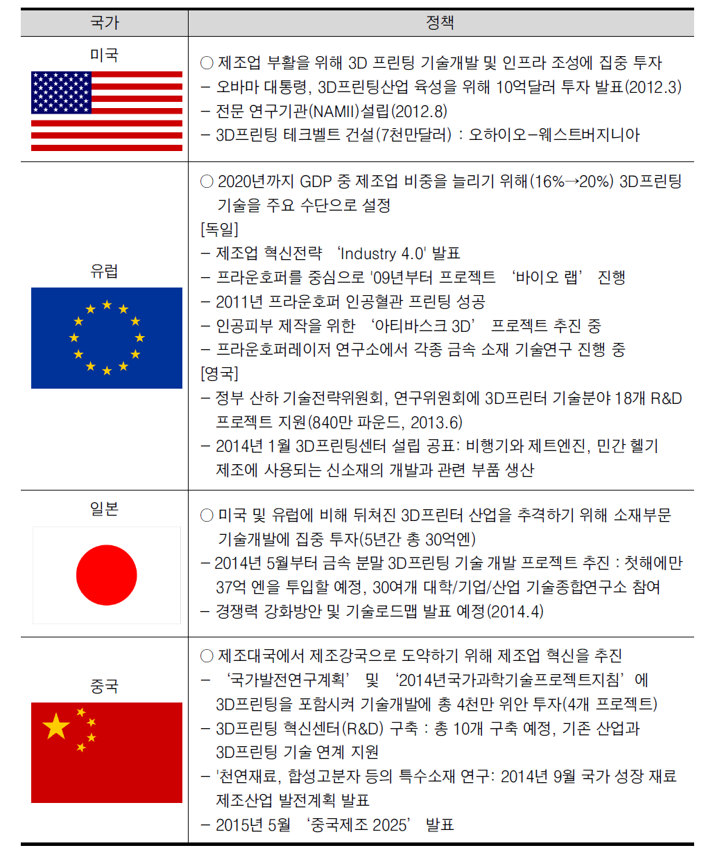 해외 주요국의 3D 프린팅 관련 정책