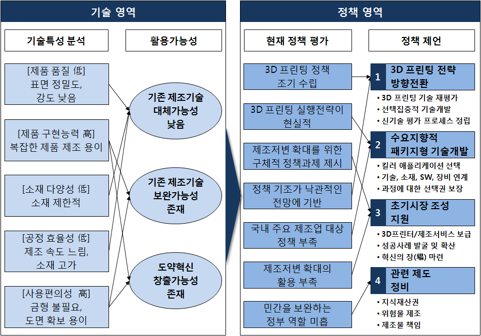 3D 프린팅 기술 관련 정책 제언