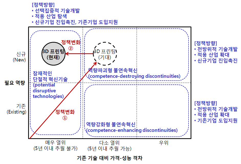 3D 프린팅 기술의 위상 재평가 및 정책 방향