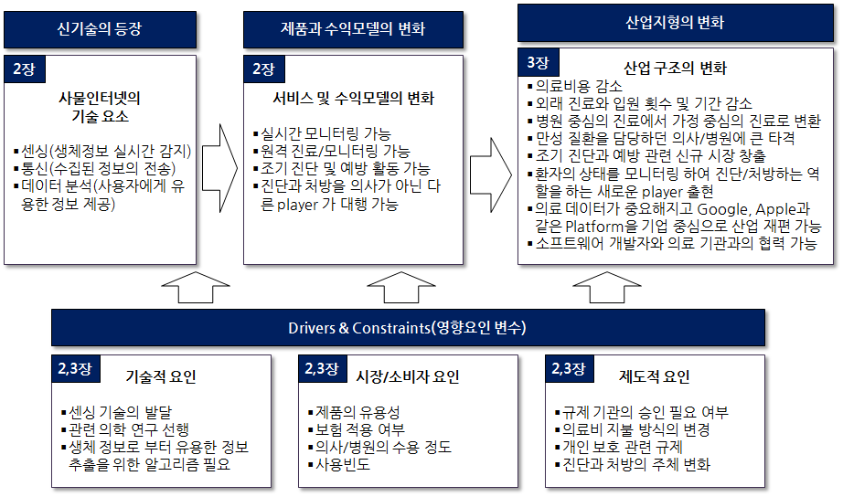 사물인터넷 발전에 따른 헬스케어 산업 지형의 변화 전망