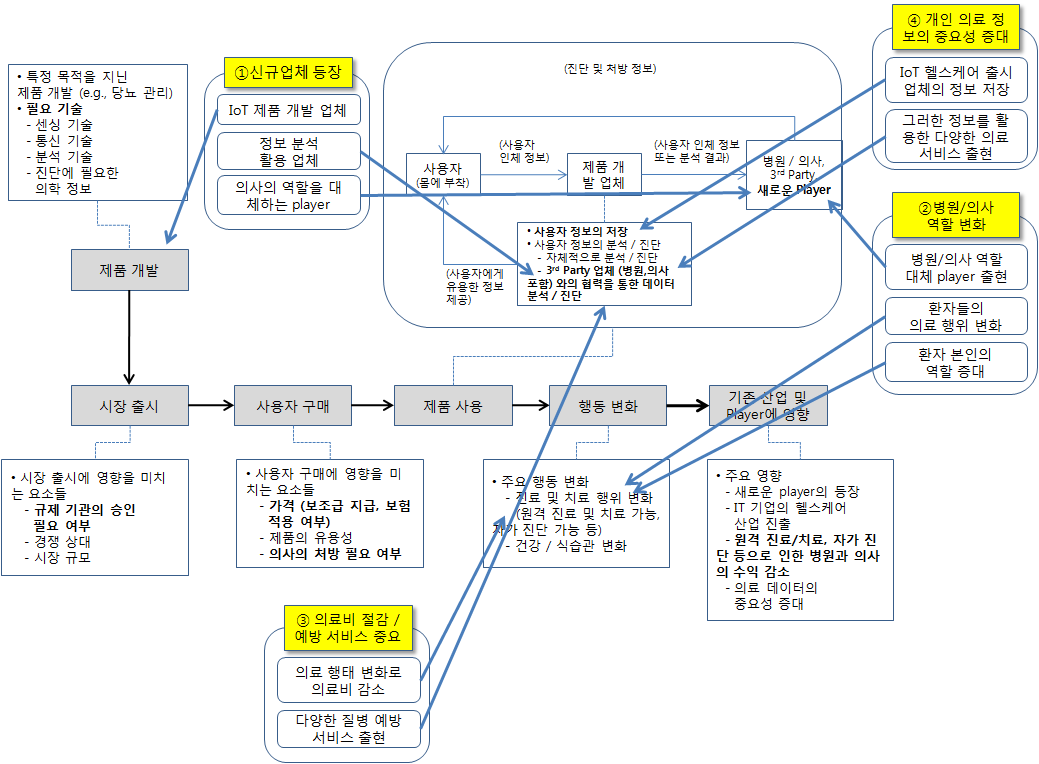 IoT가 헬스케어 산업에 침투하는 기본 구조