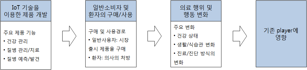 기존 병원과 의사에게 영향을 미치는 과정