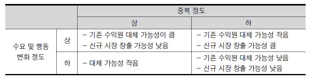 서비스의 중복 정도와 수요 및 행동 변화 정도에 따른 영향