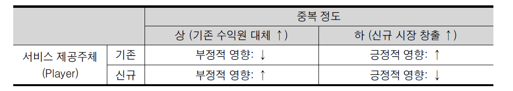 서비스의 중복 정도와 서비스 제공 주체에 따른 영향