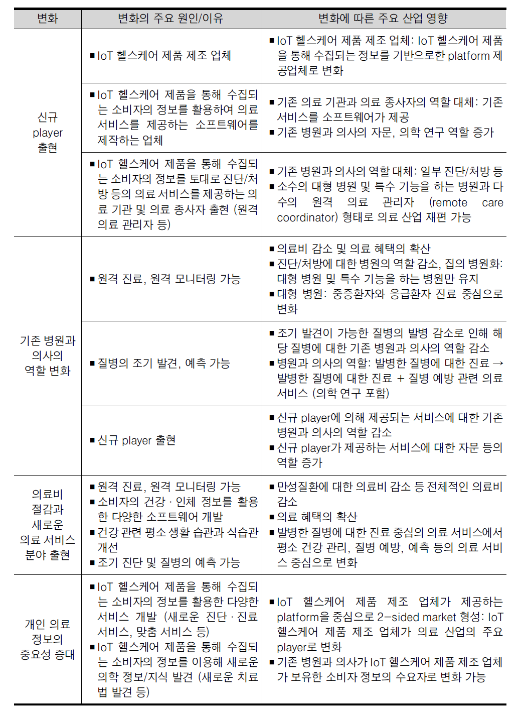 IoT 헬스케어 제품에 의한 주요 변화와 그에 따른 산업에의 영향