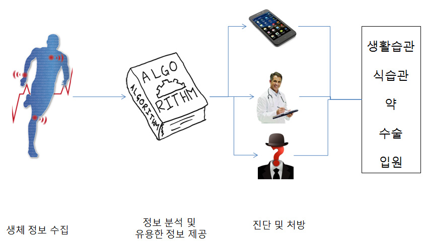 3차 예방 IoT 헬스케어 제품의 주요 기능과 프로세스