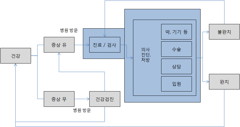 질병 관리와 치료 관련 병원/의사의 역할과 수익원