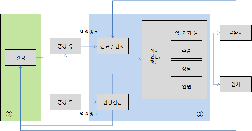 기존 의사/병원의 주요 역할과 2차 예방 IoT 헬스케어 제품의 기능